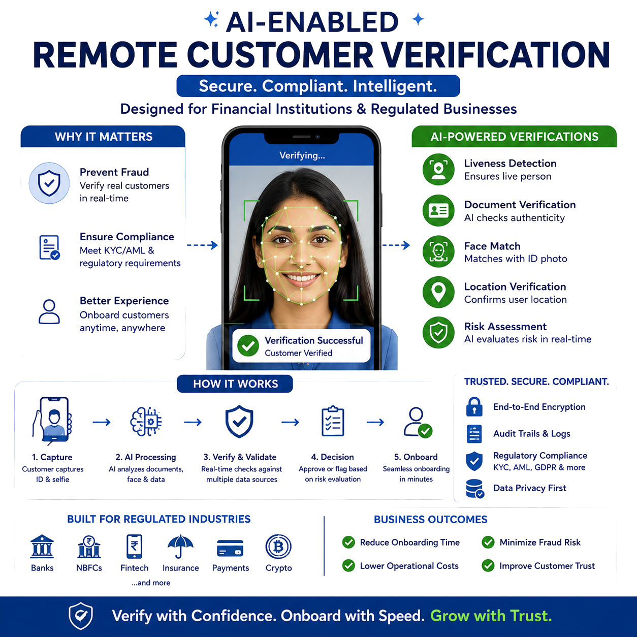 AI-Enabled Remote Customer Verification
